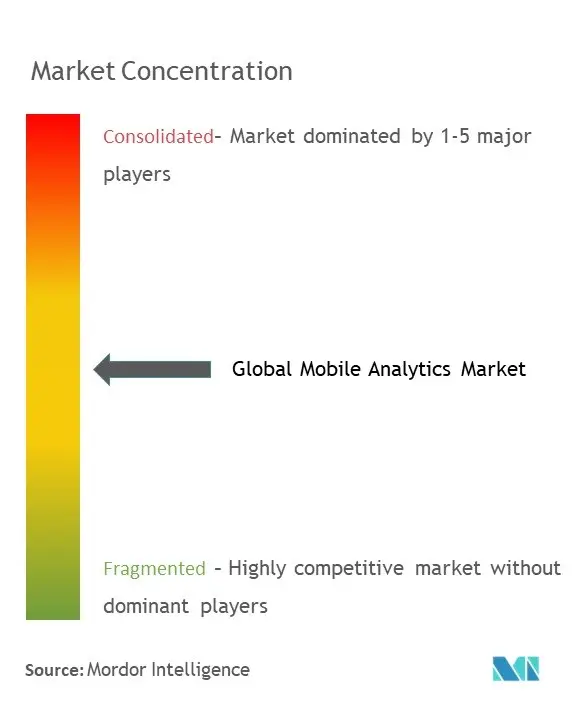 Marktkonzentration für mobile Analysen