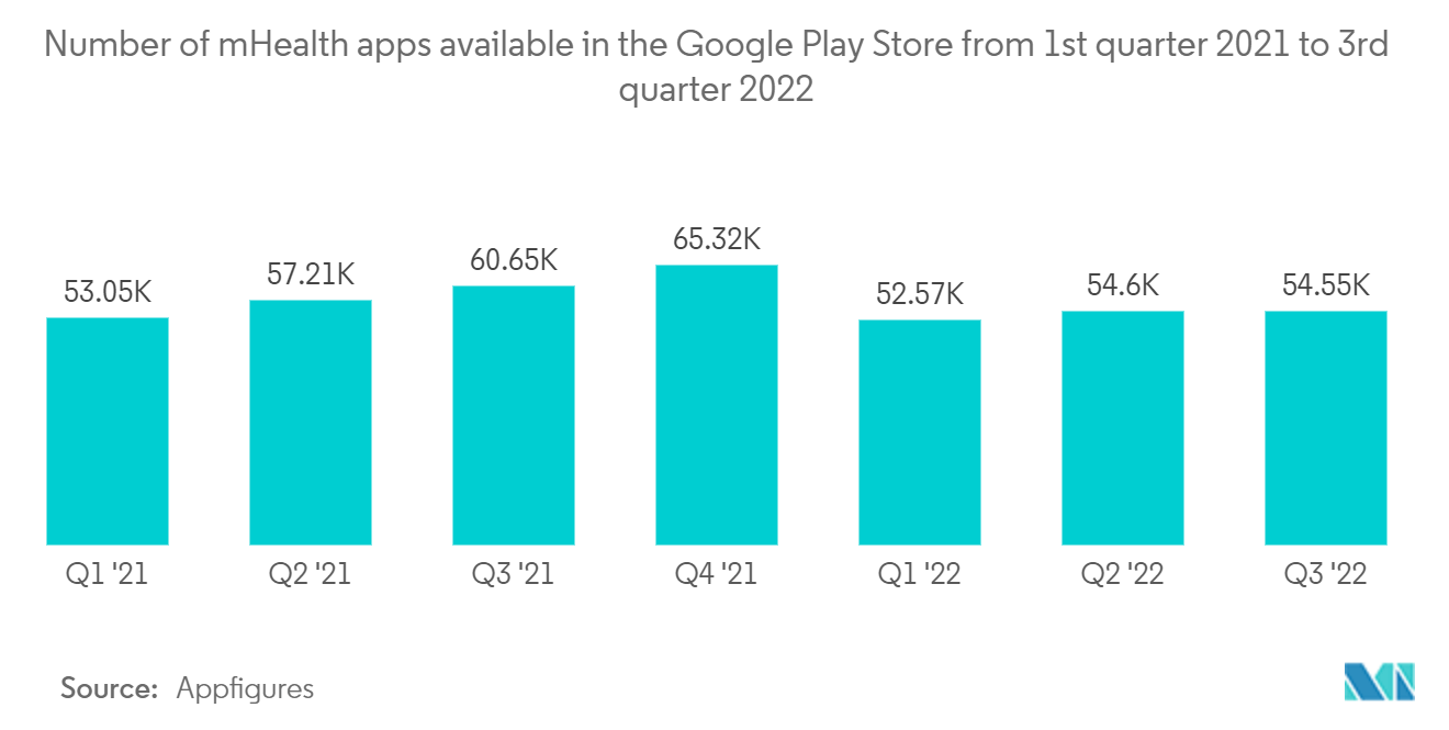 Mobile Cloud Market عدد تطبيقات mHealth المتوفرة في متجر Google Play من الربع الأول من عام 2021 إلى الربع الثالث من عام 2022