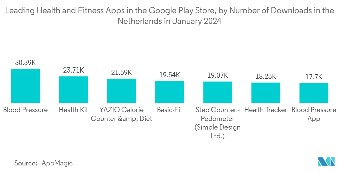 Mobile Cloud Market: Leading Health and Fitness Apps in the Google Play Store, by Number of Downloads in the Netherlands in January 2024