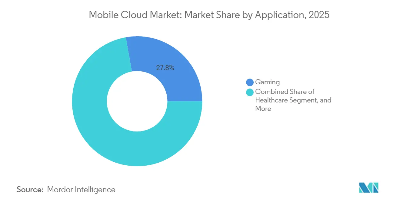 Mobile Cloud Market: Market Share by Application, 2025