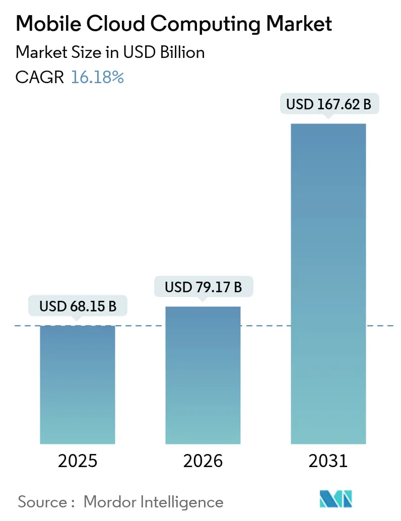 Mobile Cloud Computing Market Summary