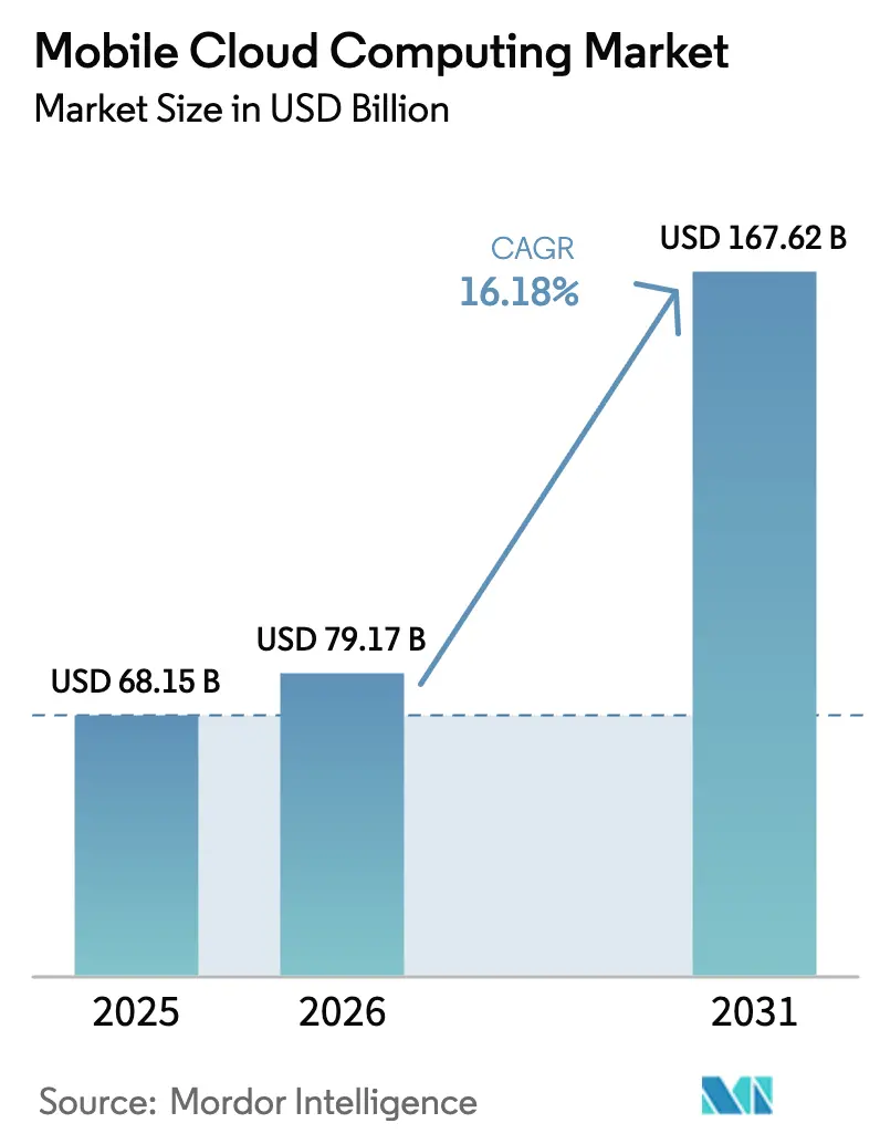 Mobile Cloud Computing Market Summary