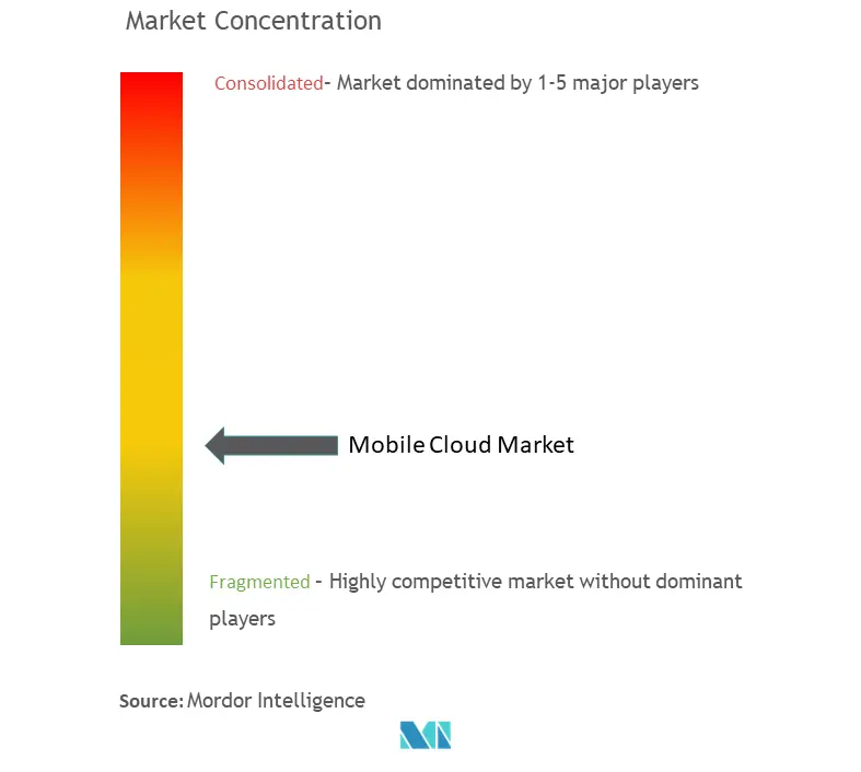 Concentración del mercado de la nube móvil