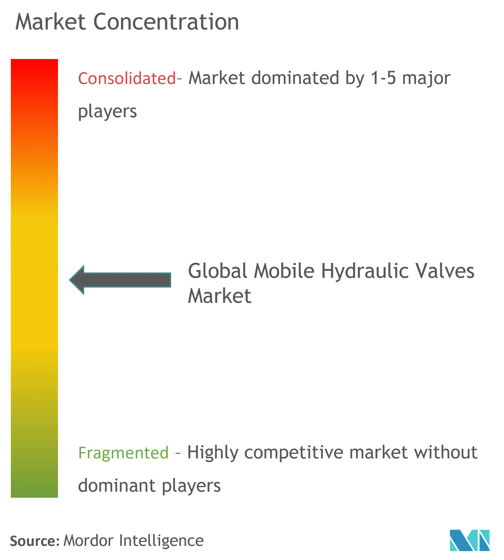 Mobile Hydraulic Valves Market Concentration