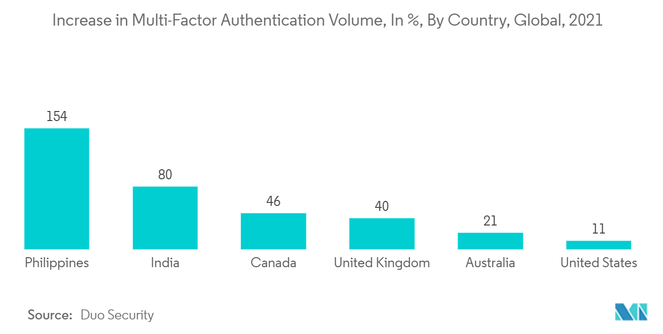 Mobile Identification Market Share