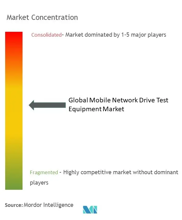 Mobile Network Drive Test Equipment Market Concentration