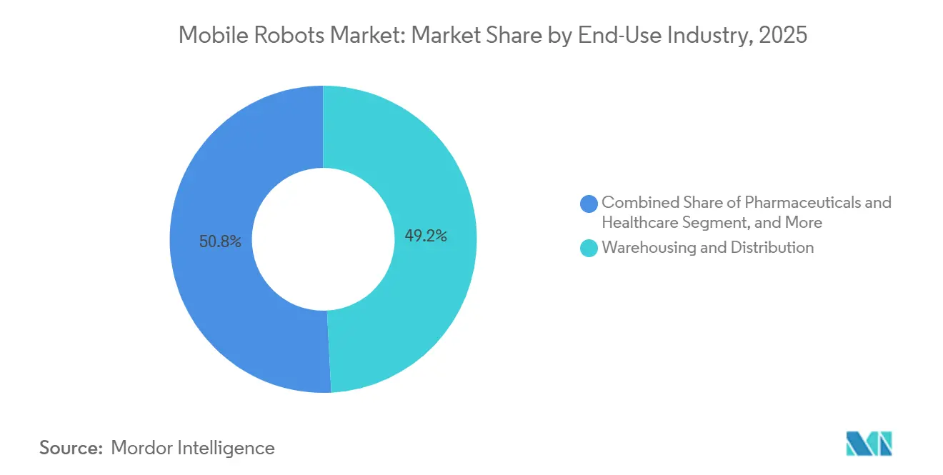 Part de Marché des Robots Mobiles par Secteur d'Utilisation Final, 2025