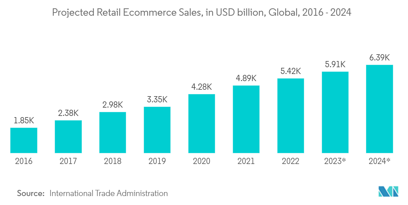 モバイルロボット市場：小売Eコマース売上予測（単位：USD billion）、世界、2016年～2024年