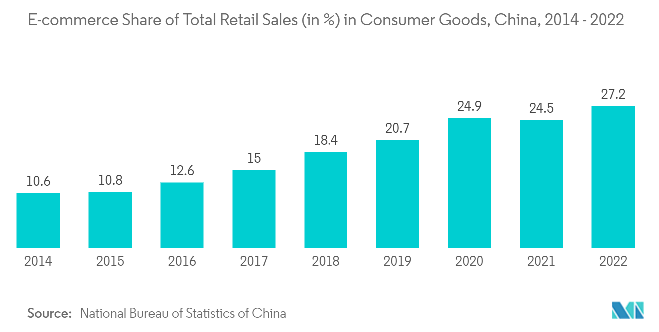 モバイルロボット市場：消費財小売売上高全体に占めるEコマースシェア（単位：％）、中国、2014年～2022年