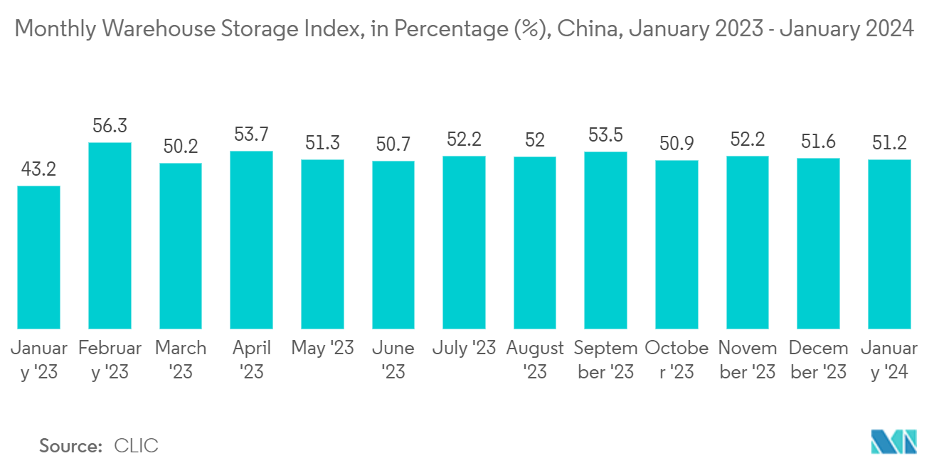 モバイルロボット市場月次中国倉庫保管指数（CWSI）：中国（2023年1月～2024年1月