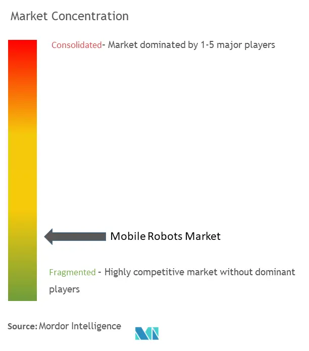 Mobile Robots Market Concentration