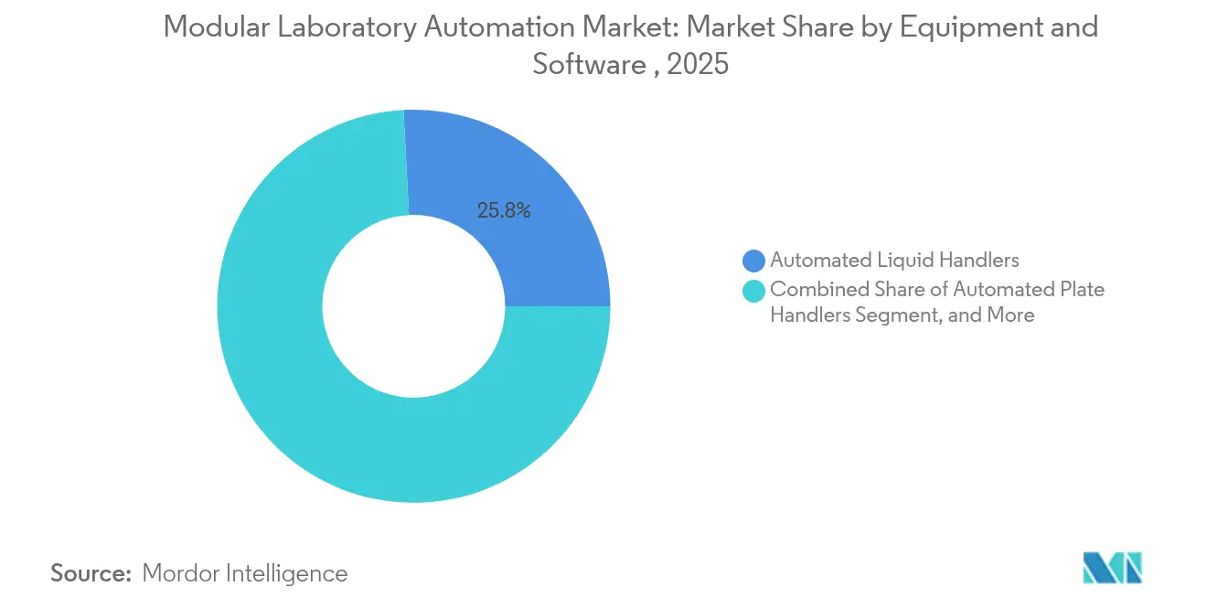 Modular Laboratory Automation Market: Market Share by Equipment and Software , 2025