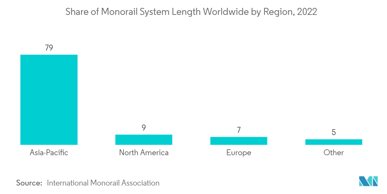 Monorail System Market : Share of Monorail System Length Worldwide by Region, 2022