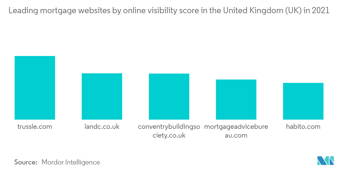 Mortgage/Loan Brokers Market: Leading mortgage websites by online visibility score in the United Kingdom (UK) in 2021