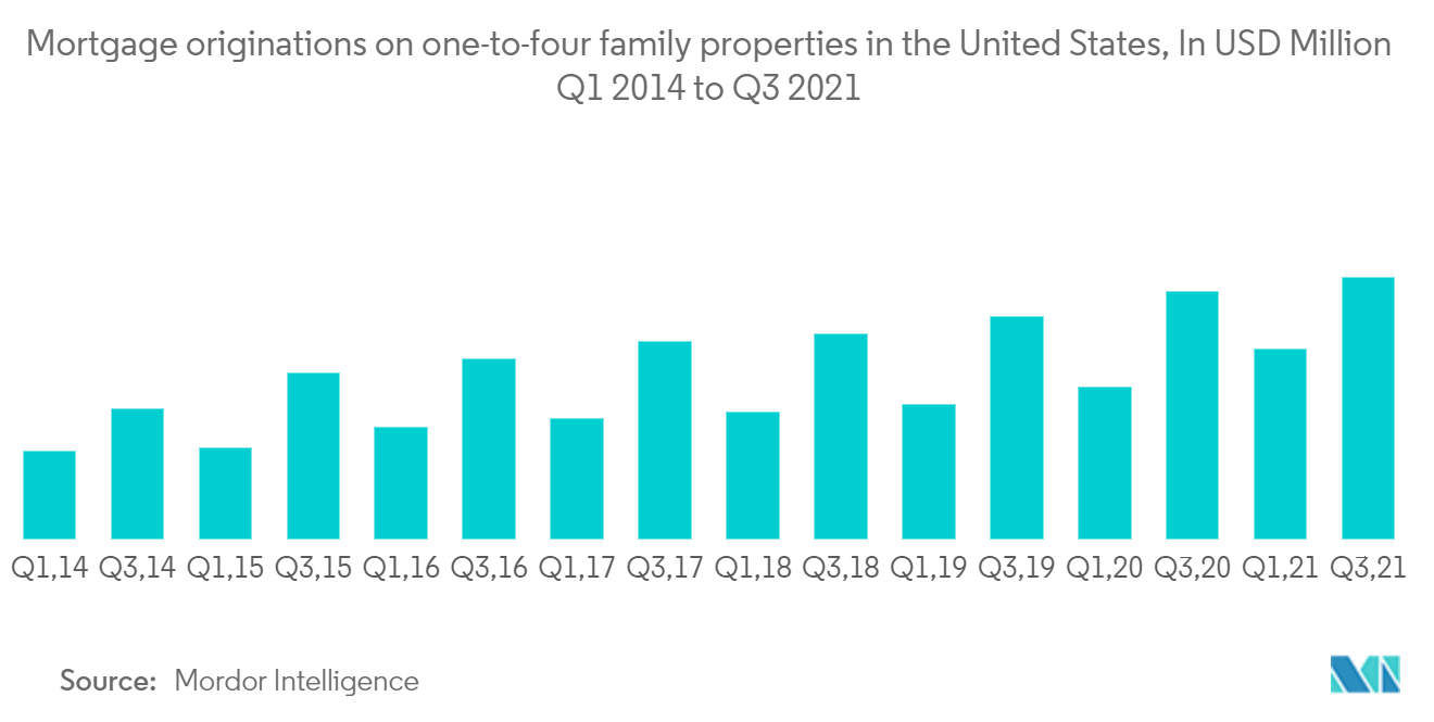 Global Mortgage Broker Market