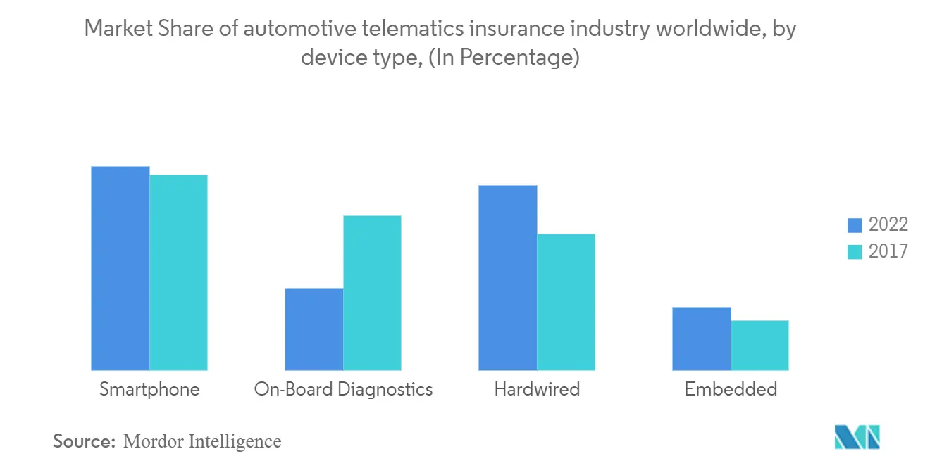 Mercado de seguros automotivos participação de mercado da indústria de seguros telemáticos automotivos em todo o mundo, por tipo de dispositivo, (em porcentagem)