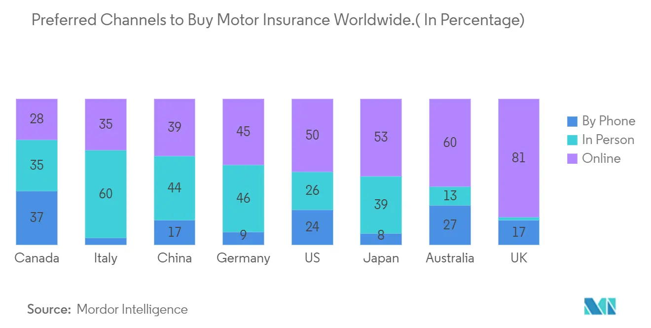 Motor Insurance Market : Preferred Channels to Buy Mortor Insurance Worldwide (%)