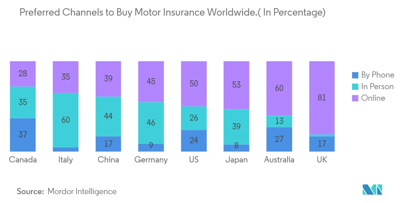 Mercado de seguros automóveis canais preferidos para comprar seguros automóveis em todo o mundo.