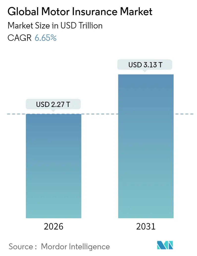 Global Motor Insurance Market (2025 - 2030)