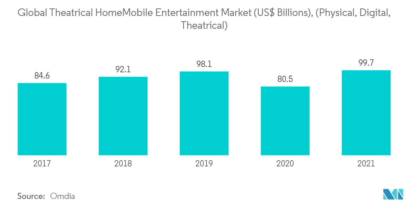 Movie Theatre Market: Global Theatrical & Home/Mobile Entertainment Market (US$ Billions), (Physical, Digital, Theatrical)