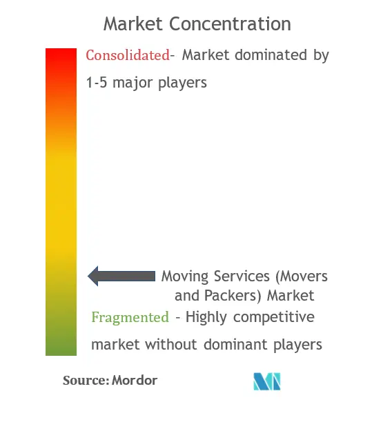 Moving Services (Mover And Packers) Market Concentration