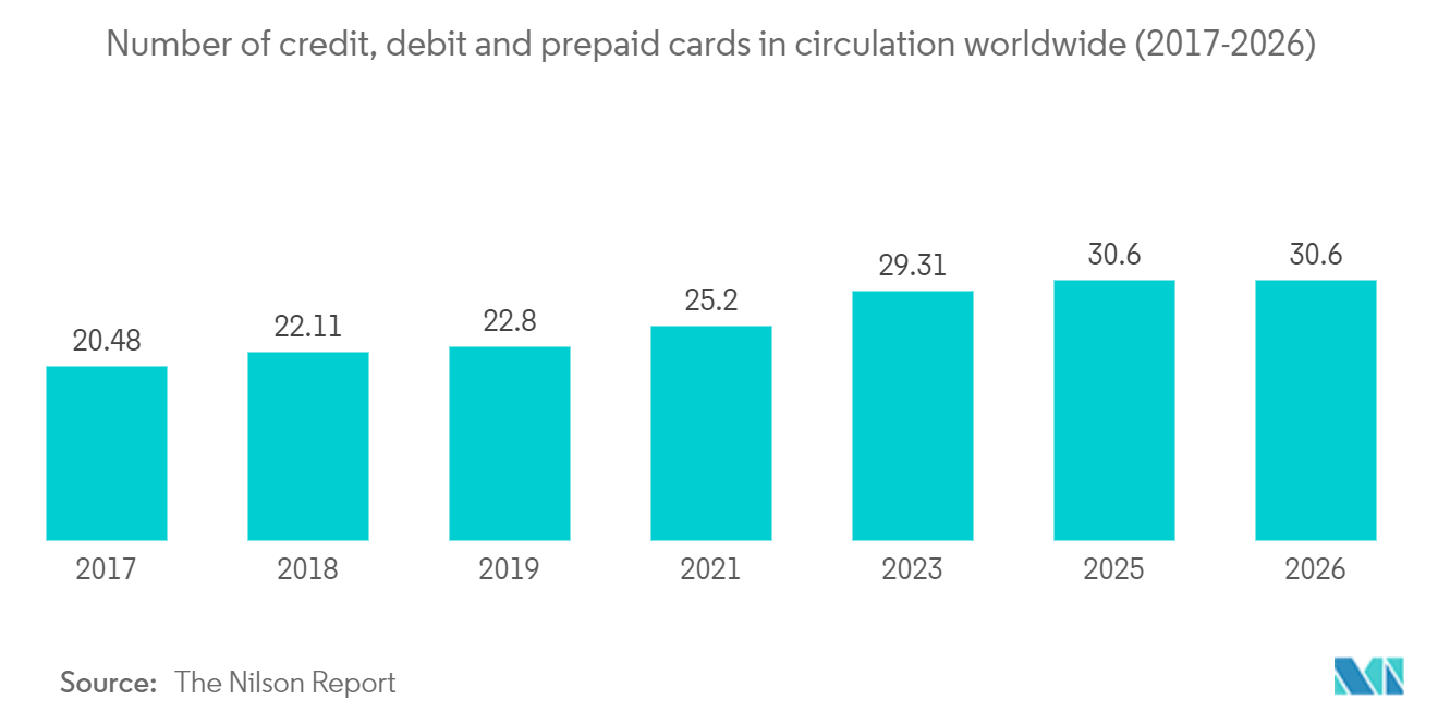 mPOS端末市場 - 世界におけるクレジットカード、デビットカード、プリペイドカードの流通枚数（2017年～2026年）