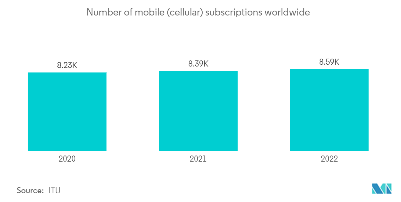 mPOS Terminals Market - Number of mobile (cellular) subscriptions worldwide