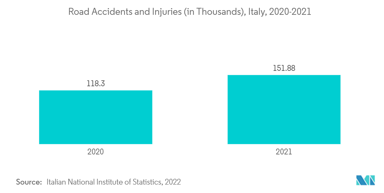 磁気共鳴画像装置市場交通事故と負傷者数（年別）：イタリア、2020-2021年