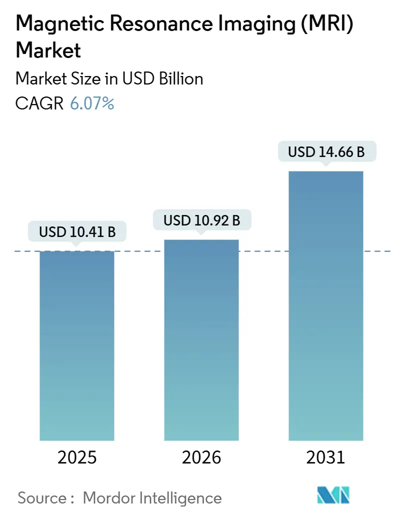Magnetic Resonance Imaging (MRI) Market (2026 - 2031)