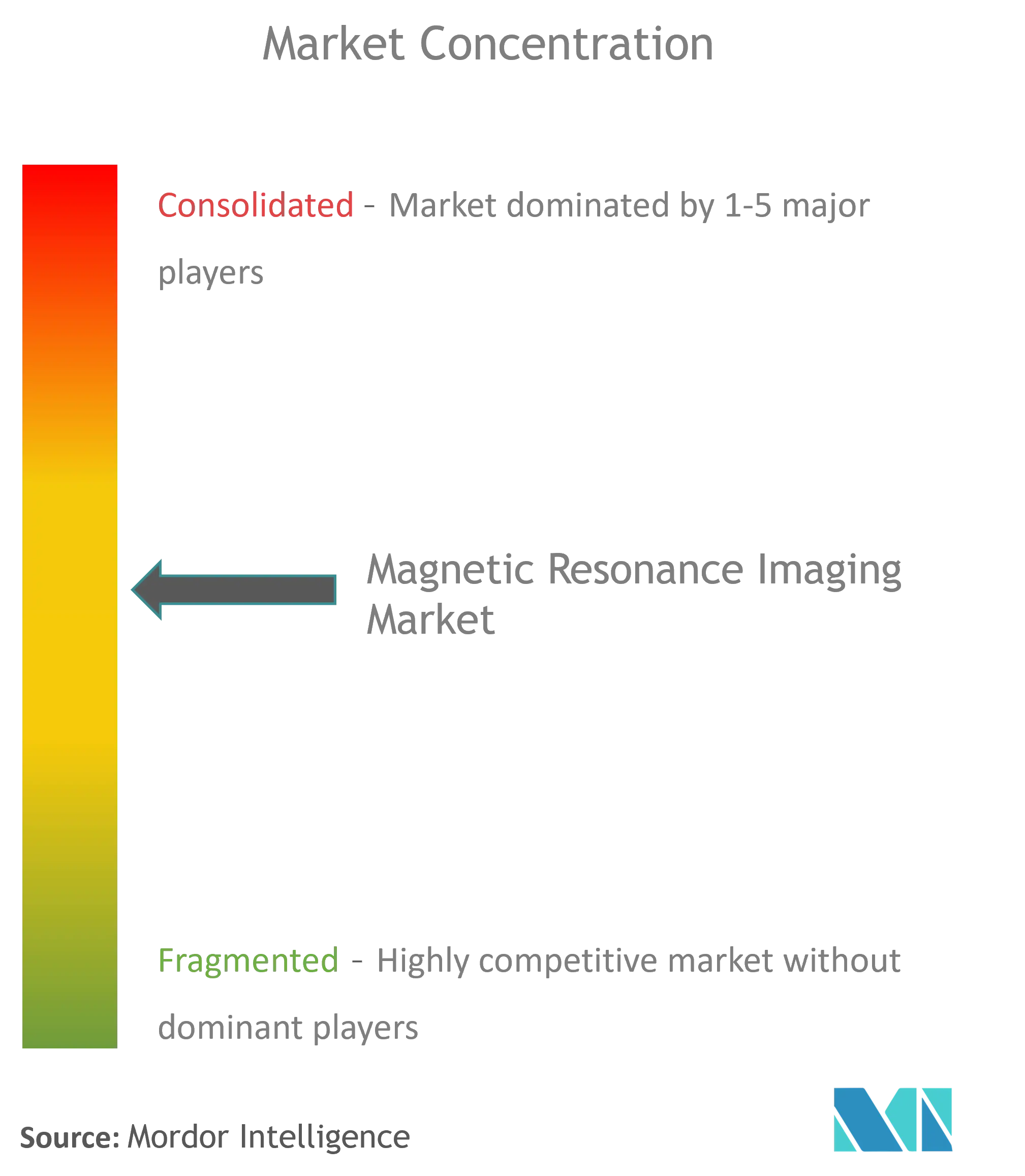 Magnetic Resonance Imaging Market Concentration