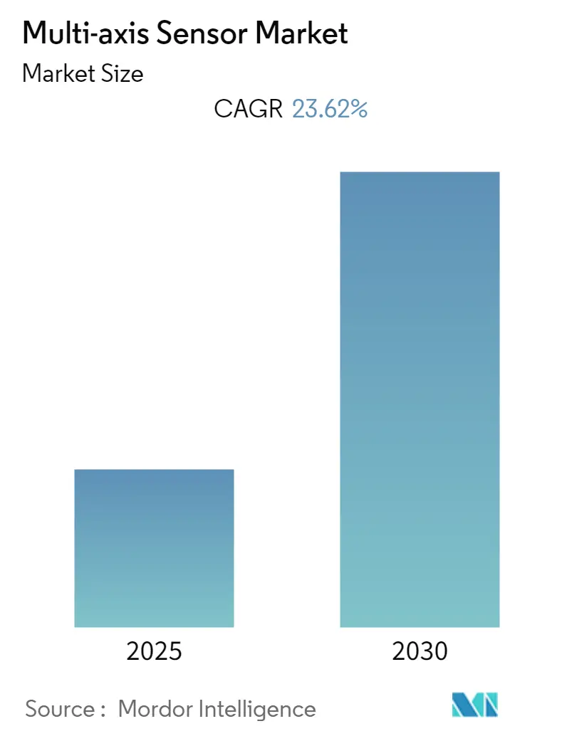 Multi-axis Sensor Market Size