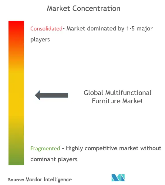 Global Multifunctional Furniture Market Concentration