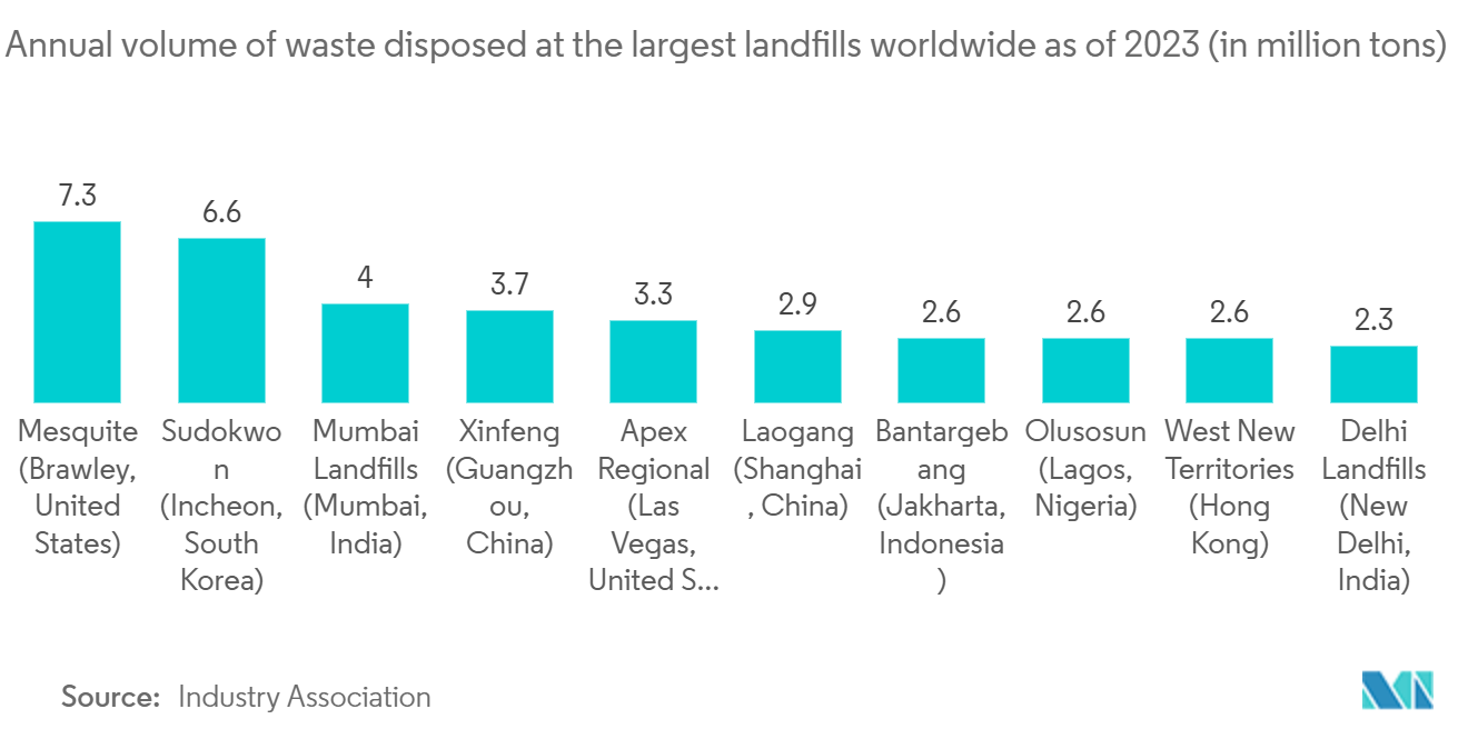 Global Municipal Solid Waste Management Market: Annual volume of waste disposed at the largest landfills worldwide as of 2023 (in million tons)