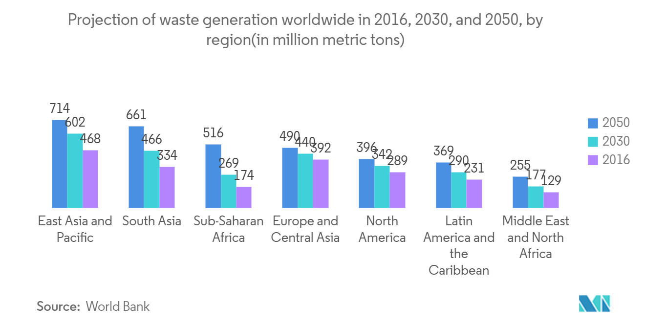 Global Municipal Solid Waste Management Market: Projection of waste generation worldwide in 2016, 2030, and 2050, by region(in million metric tons)