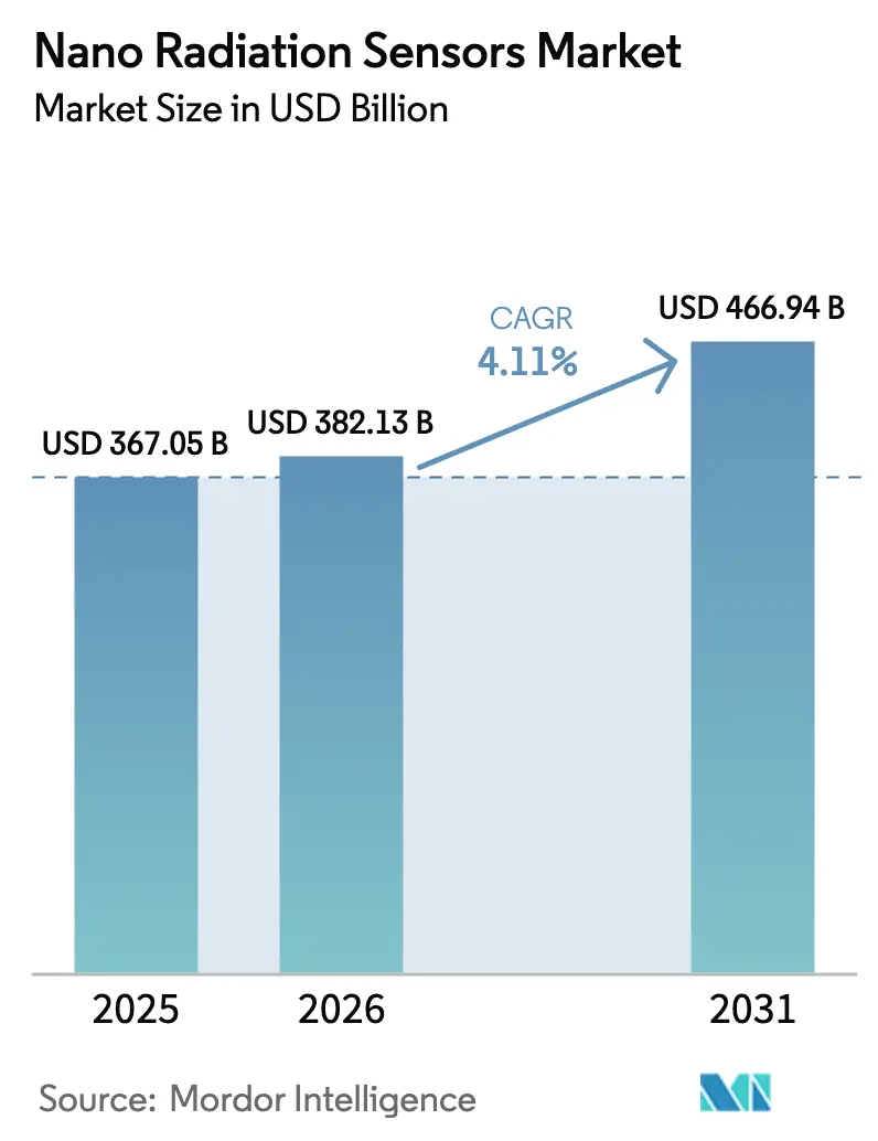 Nano Radiation Sensors Market Summary