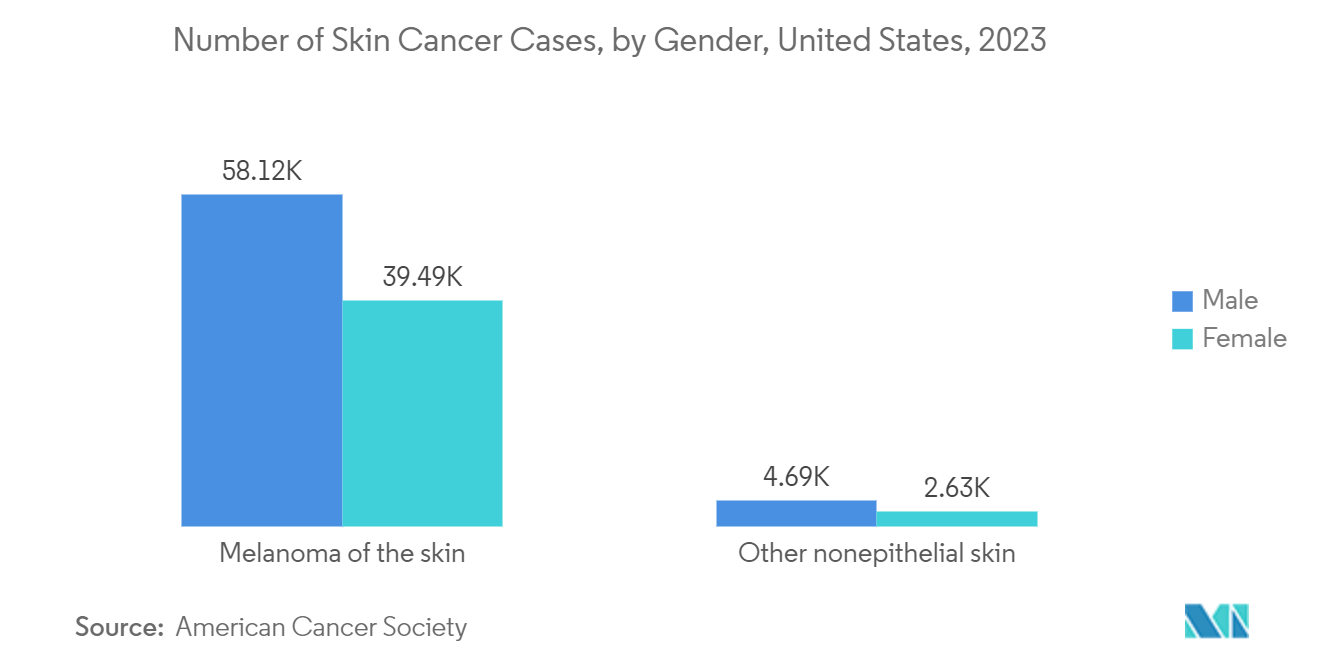 ナノセンサー市場皮膚がん罹患数：男女別、米国、2023年