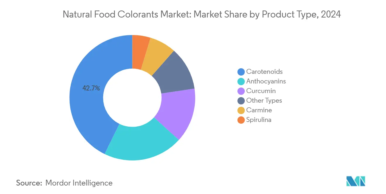 Market Analysis of Natural Food Colorants Market: Chart for By Product Type