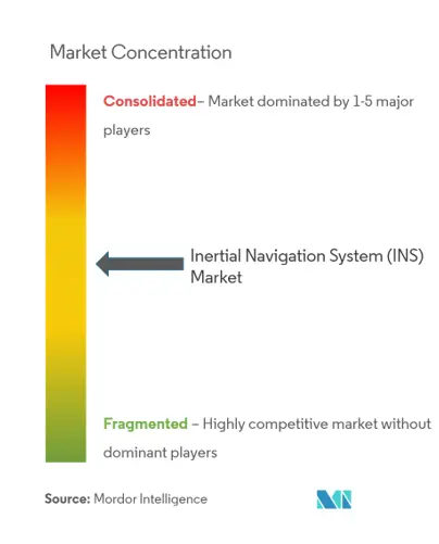 Navigational Inertial Systems Market