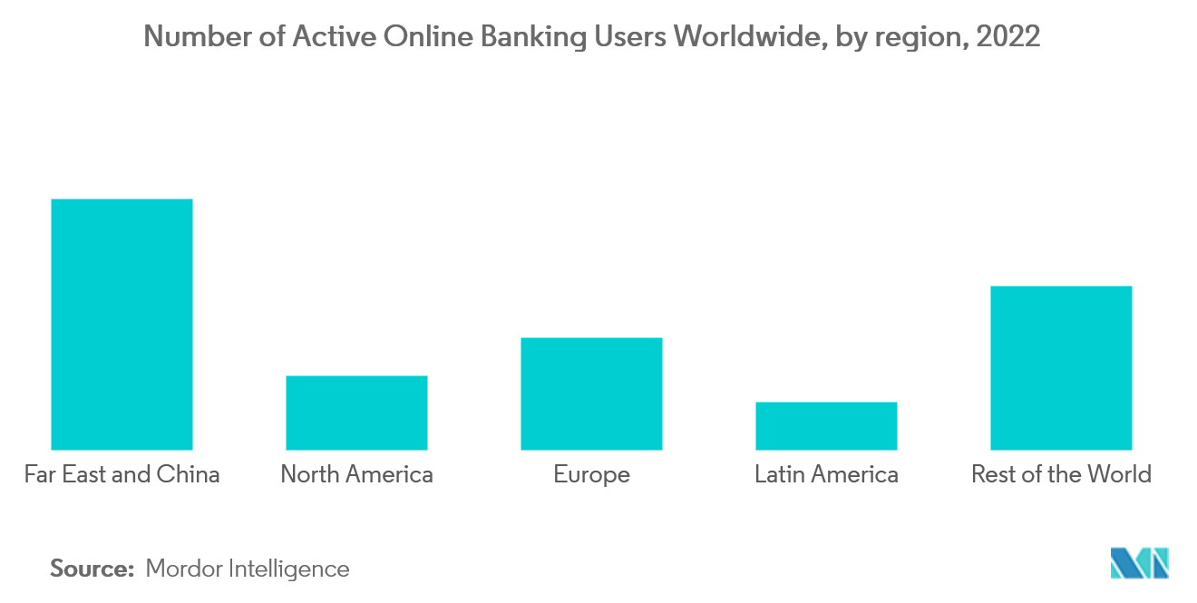 Neobanking Market : Number of Active Online Banking Users Worldwide, by region, 2022