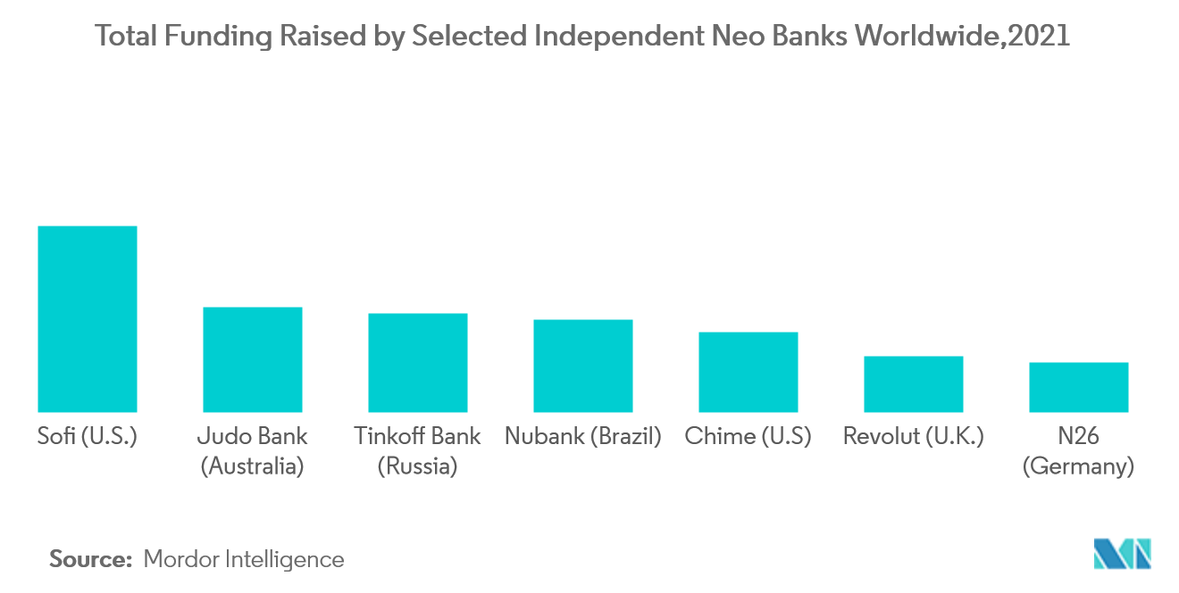 Neo Banking Market : Total Funding Raised by Selected Independent Neo Banks Worldwide, 2021|