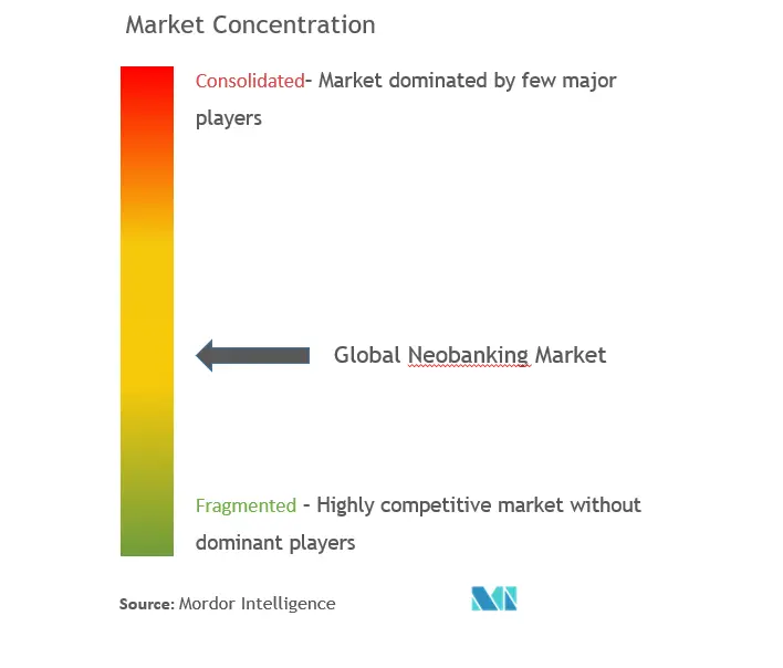 Global Neobanking Market - Market Concentration.png