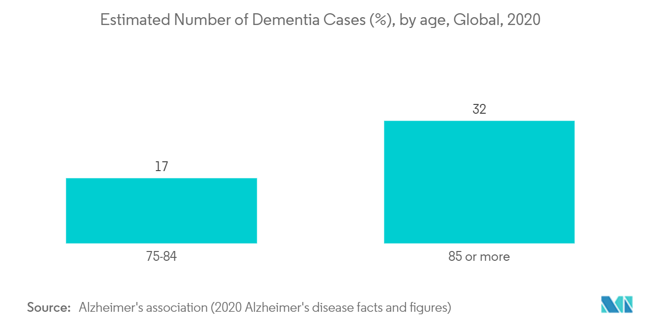 Estimated Number of Dementia Cases (%), by age, Global, 2020