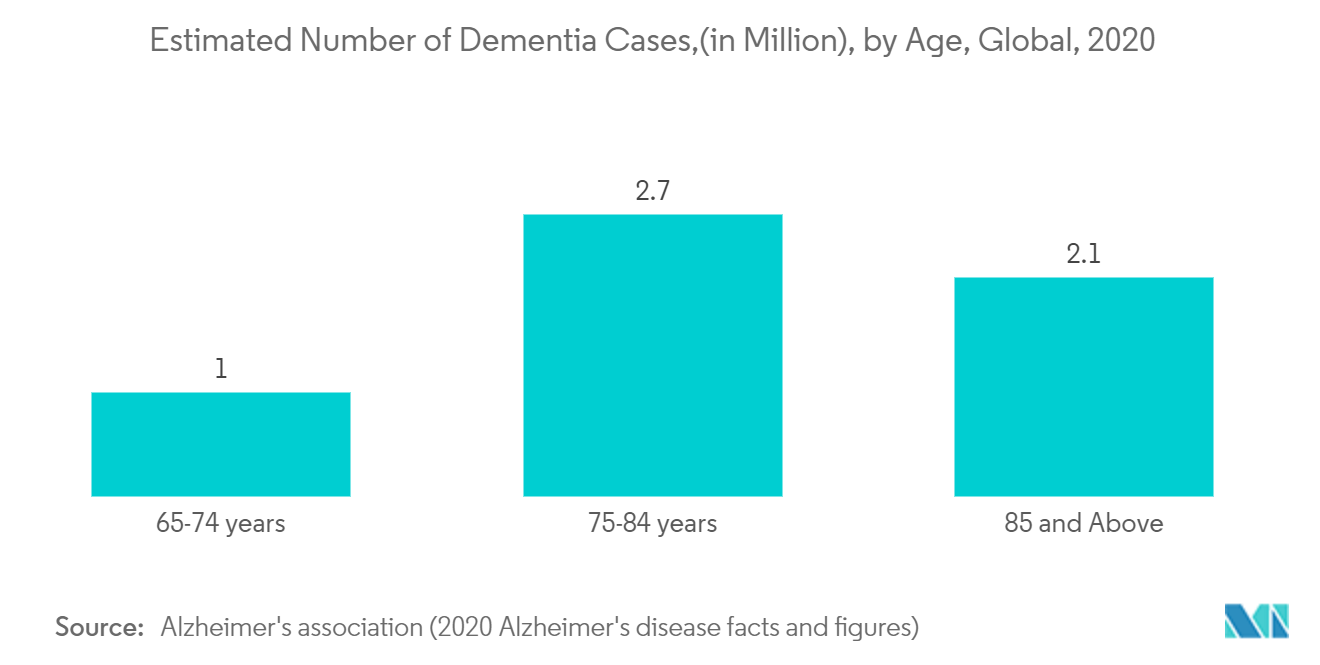 Предполагаемое количество случаев деменции (%) по возрасту, в мире, 2020 г.