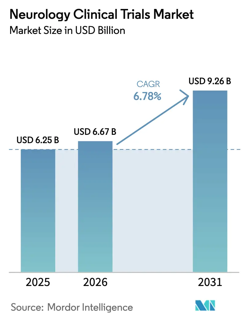 Neurology Clinical Trials Market (2025 - 2030)