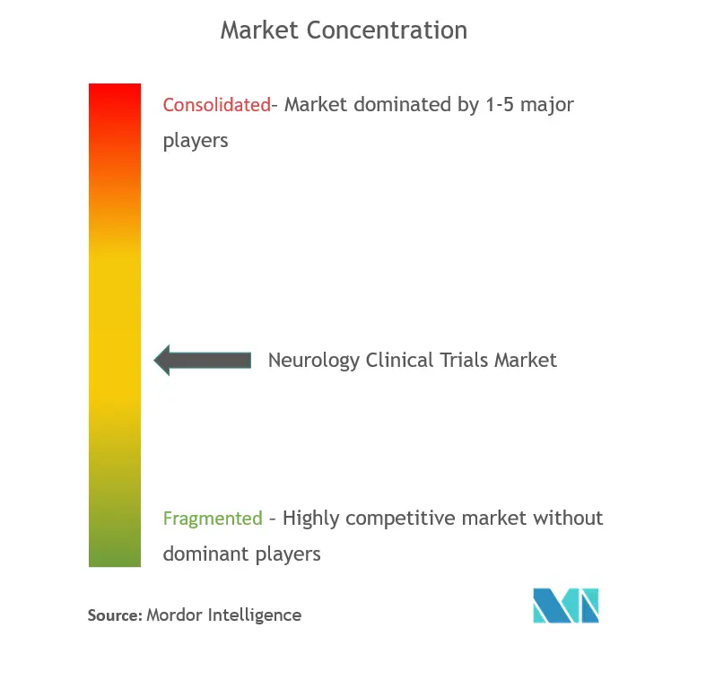 Global Neurology Clinical Trials Market Concentration