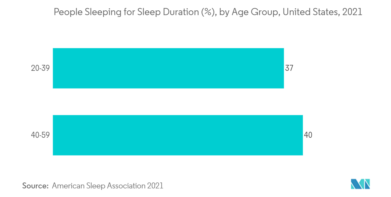 神経学モニタリング市場：睡眠時間人口（%）：年齢階級別、米国、2021年