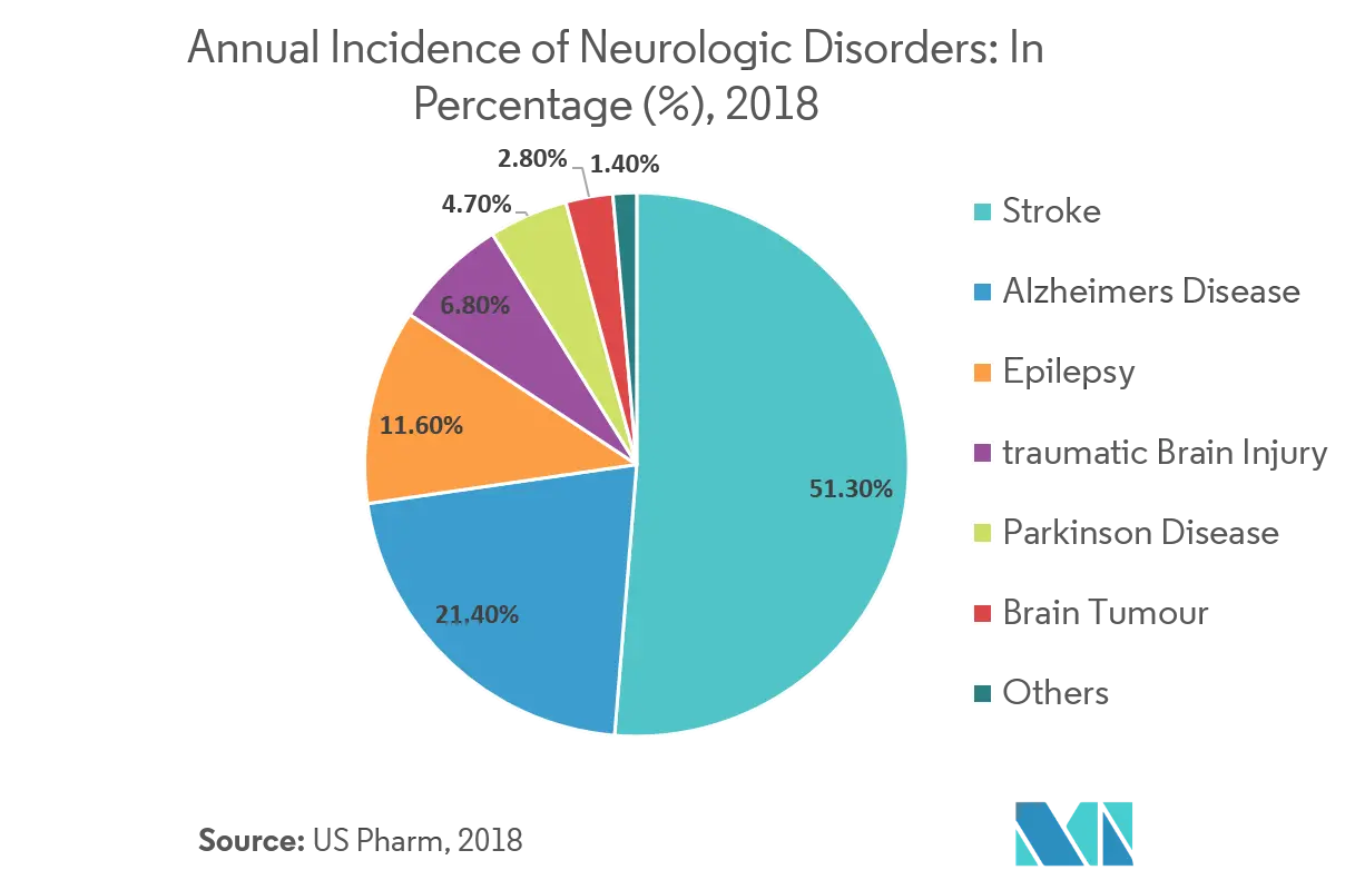 neurology monitoring market share