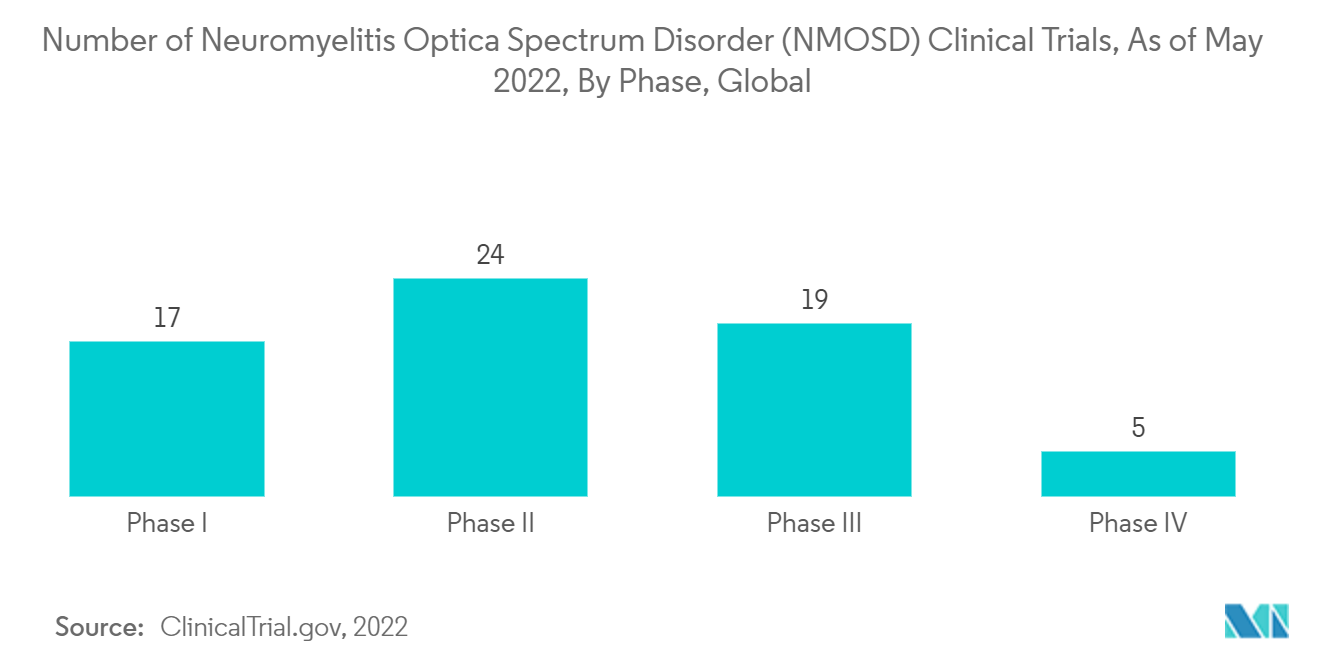 neuromyelitis optica spectrum disorder market forecast