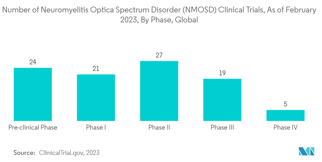 Neuromyelitis Optica Spectrum Disorder Market: Number of Neuromyelitis Optica Spectrum Disorder (NMOSD) Clinical Trials, As of February 2023, By Phase, Global