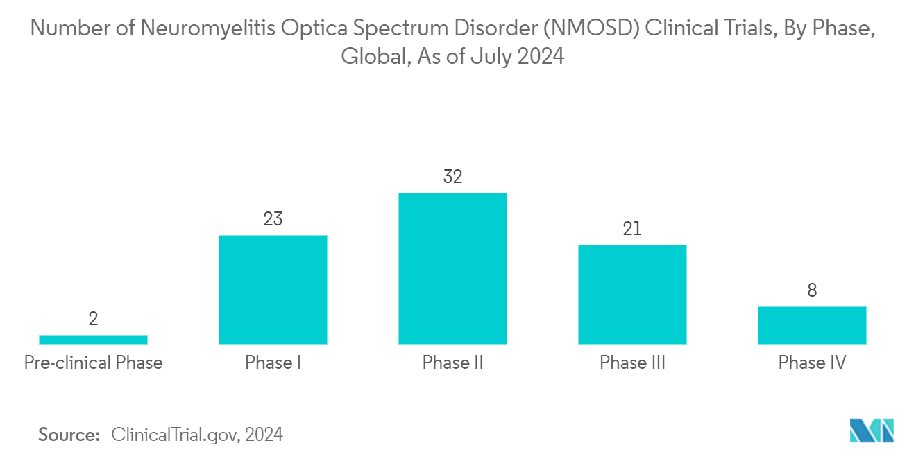 Neuromyelitis Optica Spectrum Disorder Market: Number of Neuromyelitis Optica Spectrum Disorder (NMOSD) Clinical Trials, By Phase, Global, As of July 2024